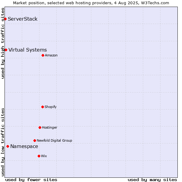 Market position of Namespace vs. Virtual Systems vs. ServerStack