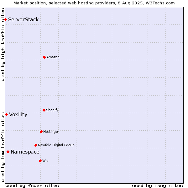 Market position of Namespace vs. Voxility vs. ServerStack