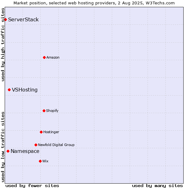 Market position of VSHosting vs. Namespace vs. ServerStack
