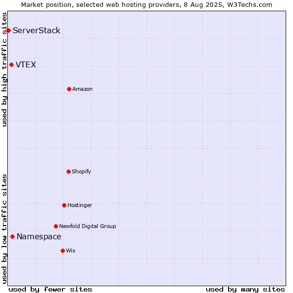 Market position of Namespace vs. VTEX vs. ServerStack