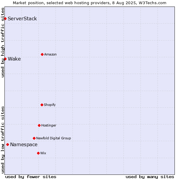 Market position of Namespace vs. Wake vs. ServerStack