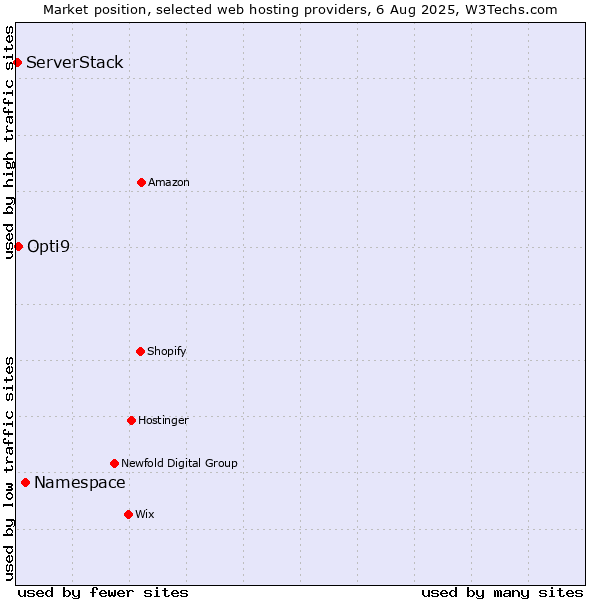 Market position of Namespace vs. Opti9 vs. ServerStack