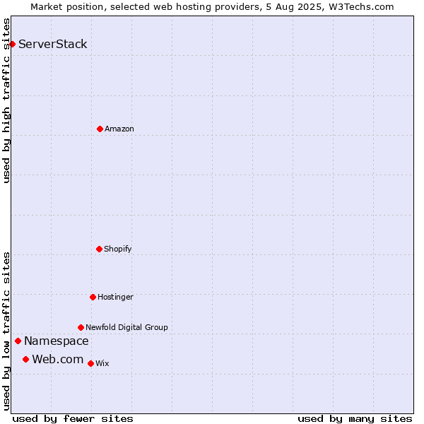 Market position of Web.com vs. Namespace vs. ServerStack