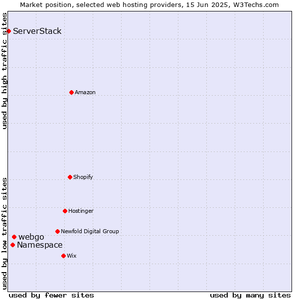 Market position of webgo vs. Namespace vs. ServerStack