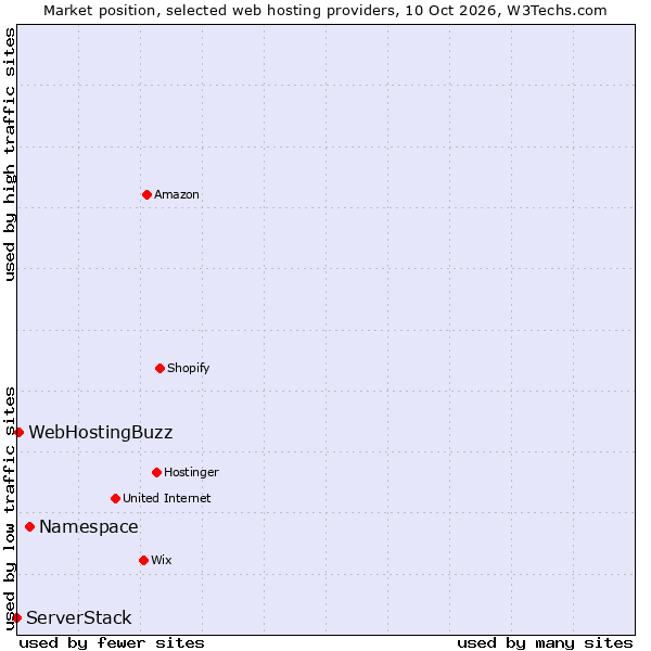 Market position of Namespace vs. WebHostingBuzz vs. ServerStack