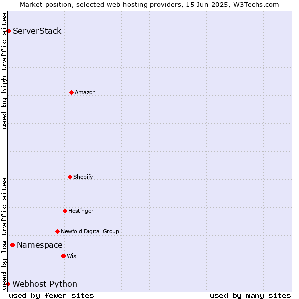 Market position of Namespace vs. ServerStack vs. Webhost Python