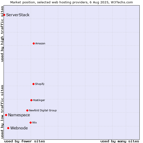 Market position of Webnode vs. Namespace vs. ServerStack
