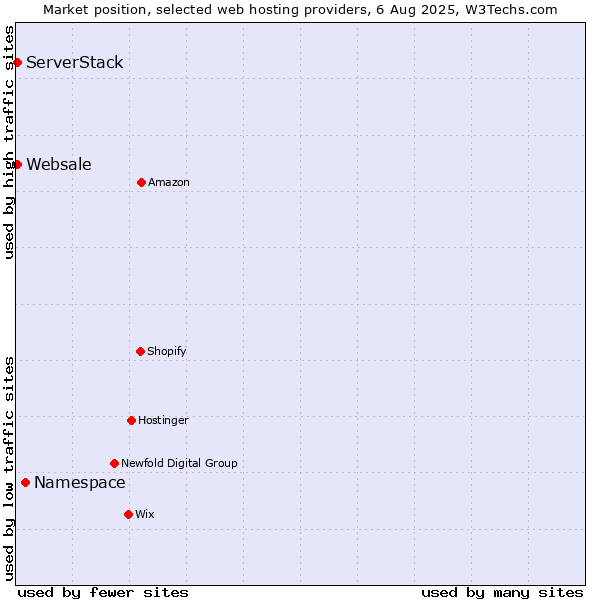 Market position of Namespace vs. ServerStack vs. Websale