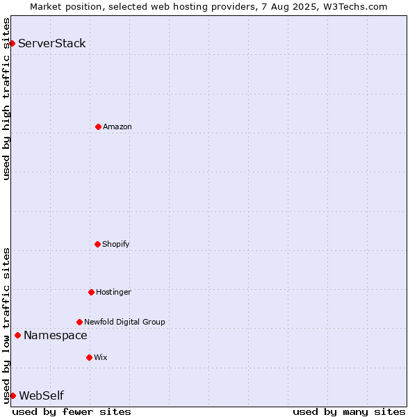 Market position of Namespace vs. WebSelf vs. ServerStack