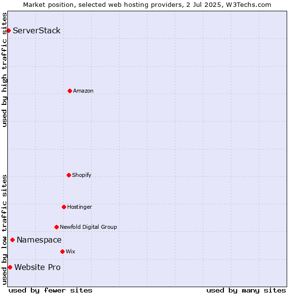 Market position of Namespace vs. Website Pro vs. ServerStack