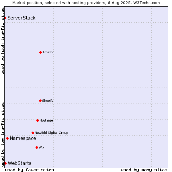 Market position of Namespace vs. WebStarts vs. ServerStack