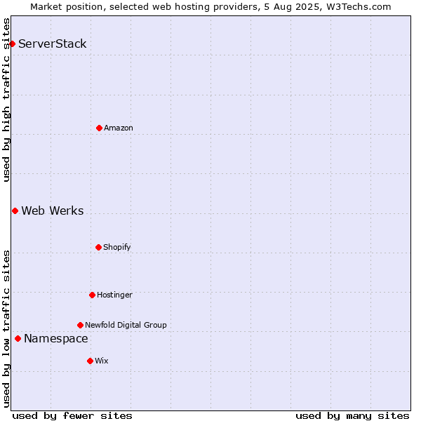 Market position of Namespace vs. Web Werks vs. ServerStack