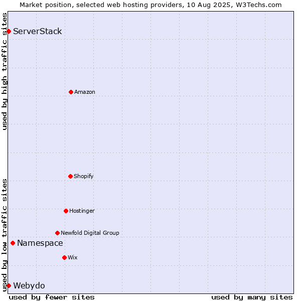Market position of Namespace vs. Webydo vs. ServerStack