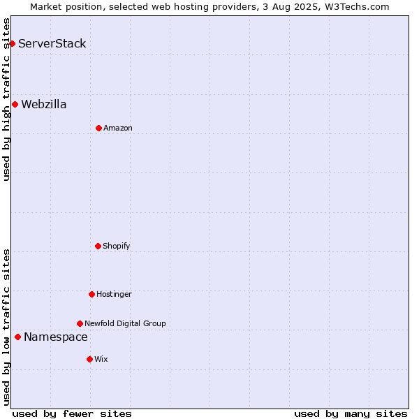 Market position of Namespace vs. Webzilla vs. ServerStack
