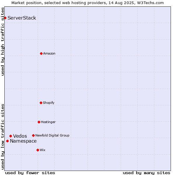 Market position of Vedos vs. Namespace vs. ServerStack