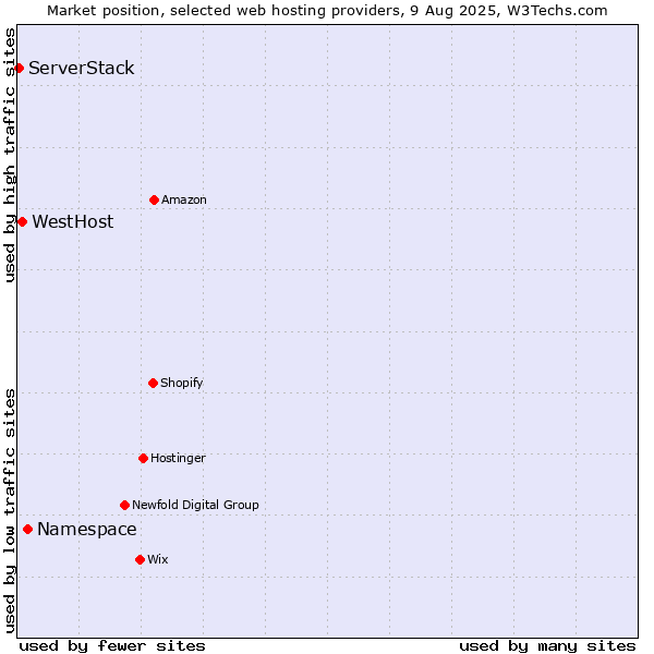 Market position of Namespace vs. WestHost vs. ServerStack