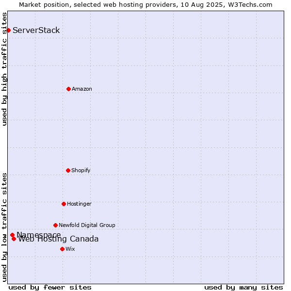 Market position of Web Hosting Canada vs. Namespace vs. ServerStack