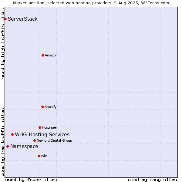 Market position of WHG Hosting Services vs. Namespace vs. ServerStack