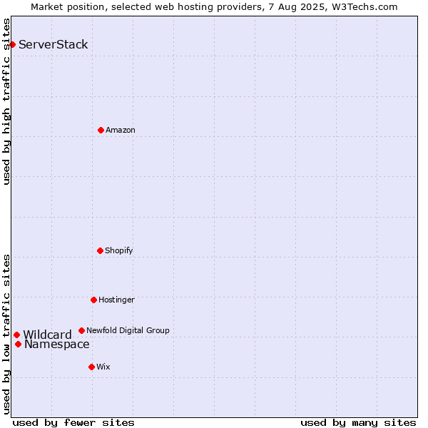 Market position of Namespace vs. Wildcard vs. ServerStack
