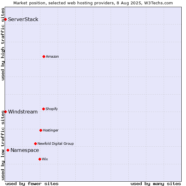 Market position of Namespace vs. Windstream vs. ServerStack