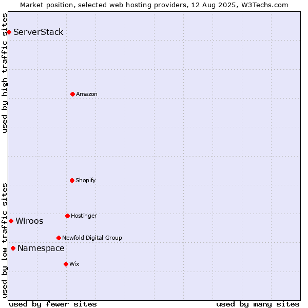 Market position of Namespace vs. Wiroos vs. ServerStack