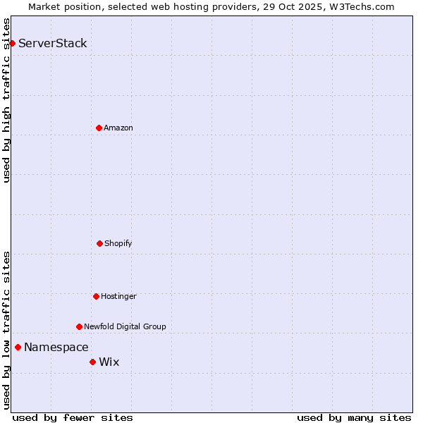 Market position of Wix vs. Namespace vs. ServerStack