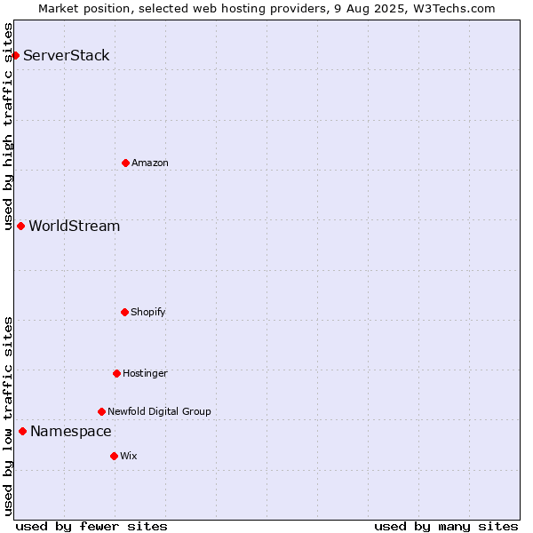 Market position of Namespace vs. WorldStream vs. ServerStack