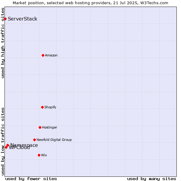 Market position of Namespace vs. WPCloud vs. ServerStack