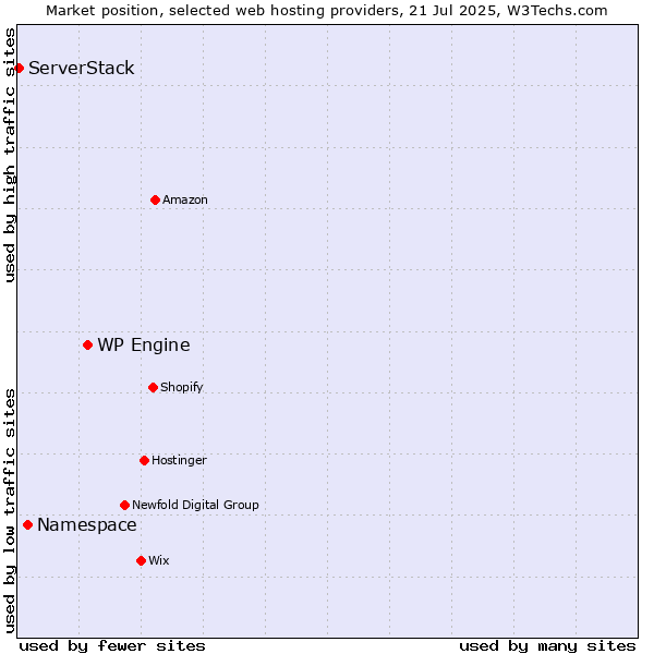 Market position of WP Engine vs. Namespace vs. ServerStack