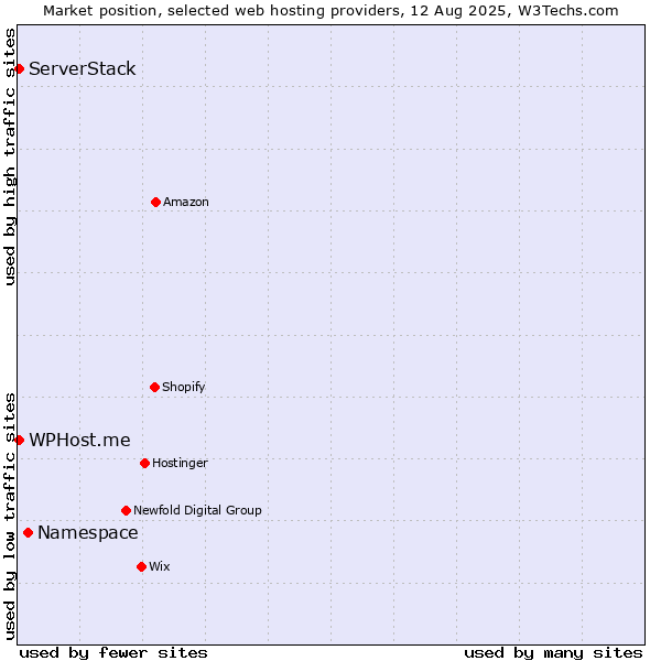 Market position of Namespace vs. WPHost.me vs. ServerStack