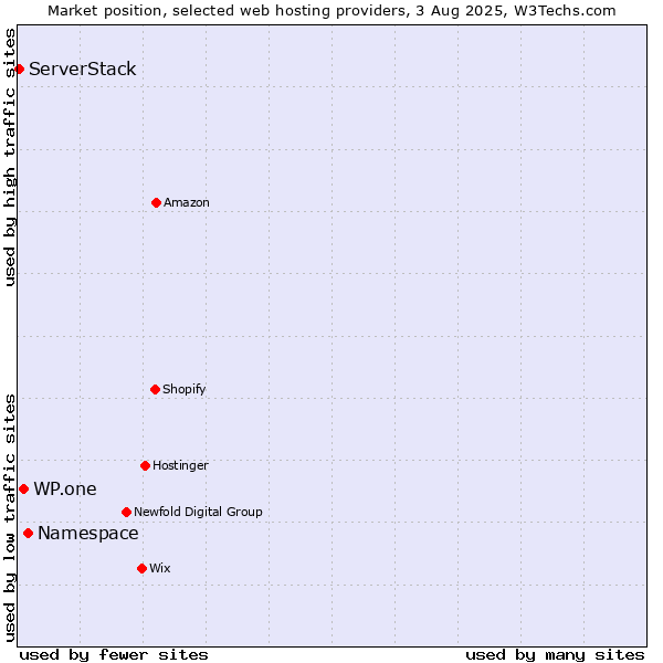 Market position of Namespace vs. WP.one vs. ServerStack
