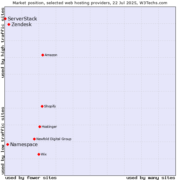 Market position of Zendesk vs. Namespace vs. ServerStack