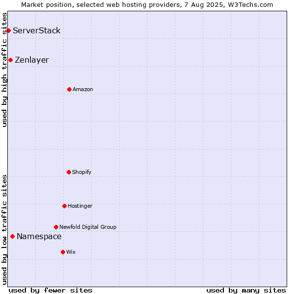 Market position of Namespace vs. Zenlayer vs. ServerStack