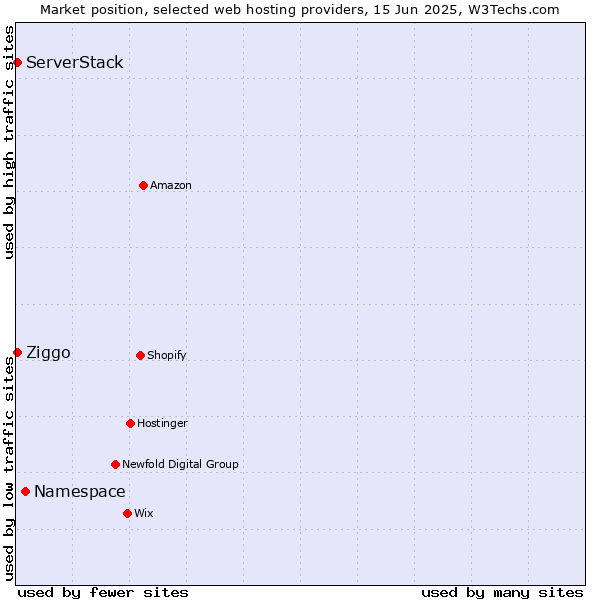 Market position of Namespace vs. ServerStack vs. Ziggo