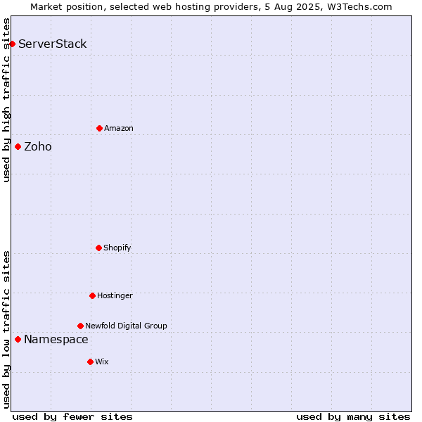 Market position of Namespace vs. Zoho vs. ServerStack