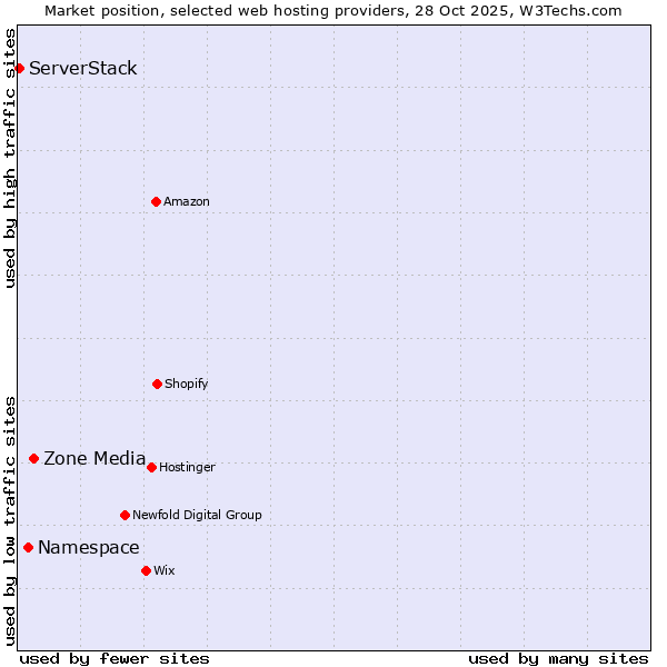 Market position of Zone Media vs. Namespace vs. ServerStack