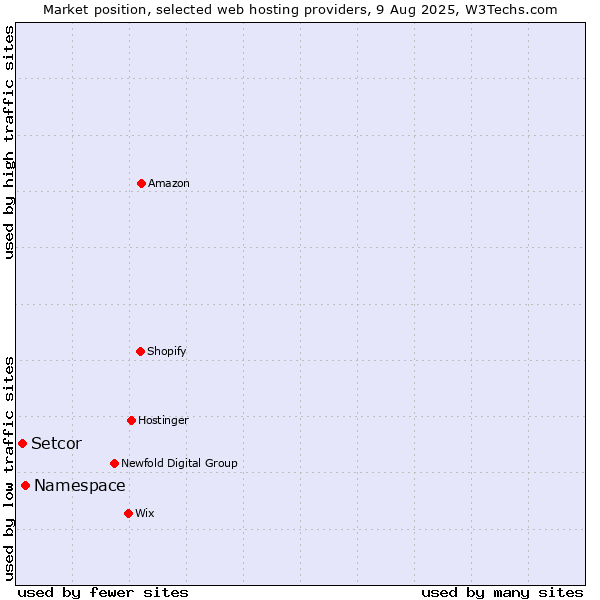 Market position of Namespace vs. Setcor