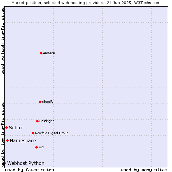 Market position of Namespace vs. Setcor vs. Webhost Python
