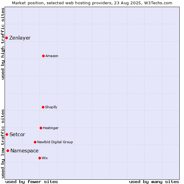 Market position of Namespace vs. Setcor vs. Zenlayer