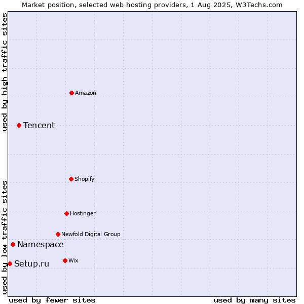 Market position of Tencent vs. Namespace vs. Setup.ru