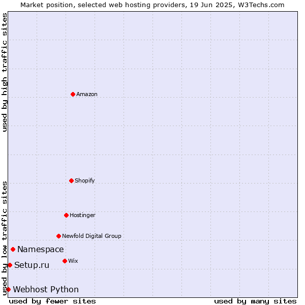 Market position of Namespace vs. Setup.ru vs. Webhost Python