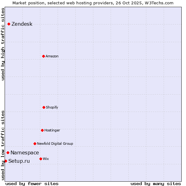 Market position of Zendesk vs. Namespace vs. Setup.ru