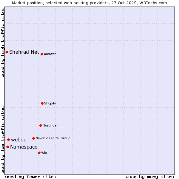 Market position of webgo vs. Namespace vs. Shahrad Net
