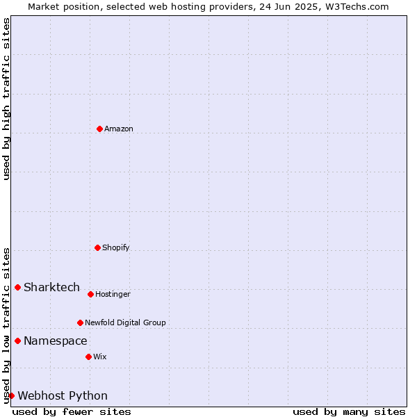 Market position of Sharktech vs. Namespace vs. Webhost Python