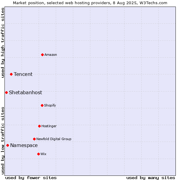 Market position of Tencent vs. Namespace vs. Shetabanhost