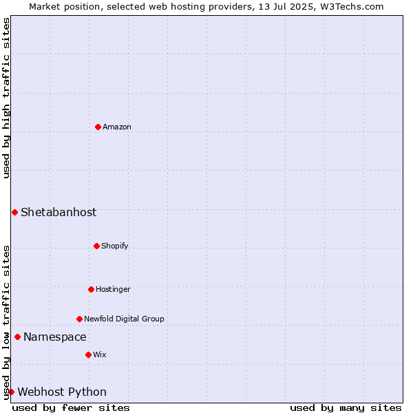 Market position of Namespace vs. Shetabanhost vs. Webhost Python
