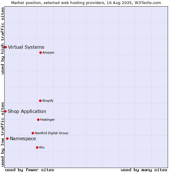 Market position of Namespace vs. Virtual Systems vs. Shop Application