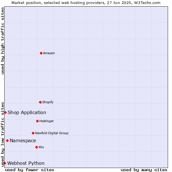 Market position of Namespace vs. Shop Application vs. Webhost Python