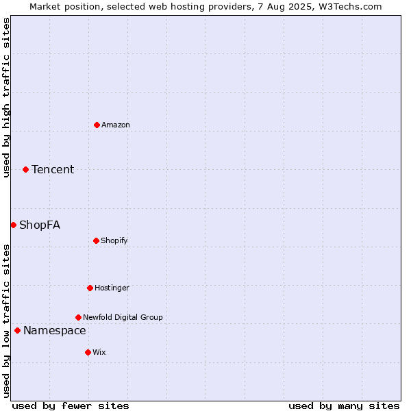 Market position of Tencent vs. Namespace vs. ShopFA