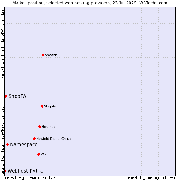 Market position of Namespace vs. ShopFA vs. Webhost Python